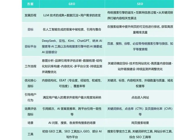 AI搜索带来流量抢占新规则：GEO（生成式引擎优化）成为推流、占屏新利器